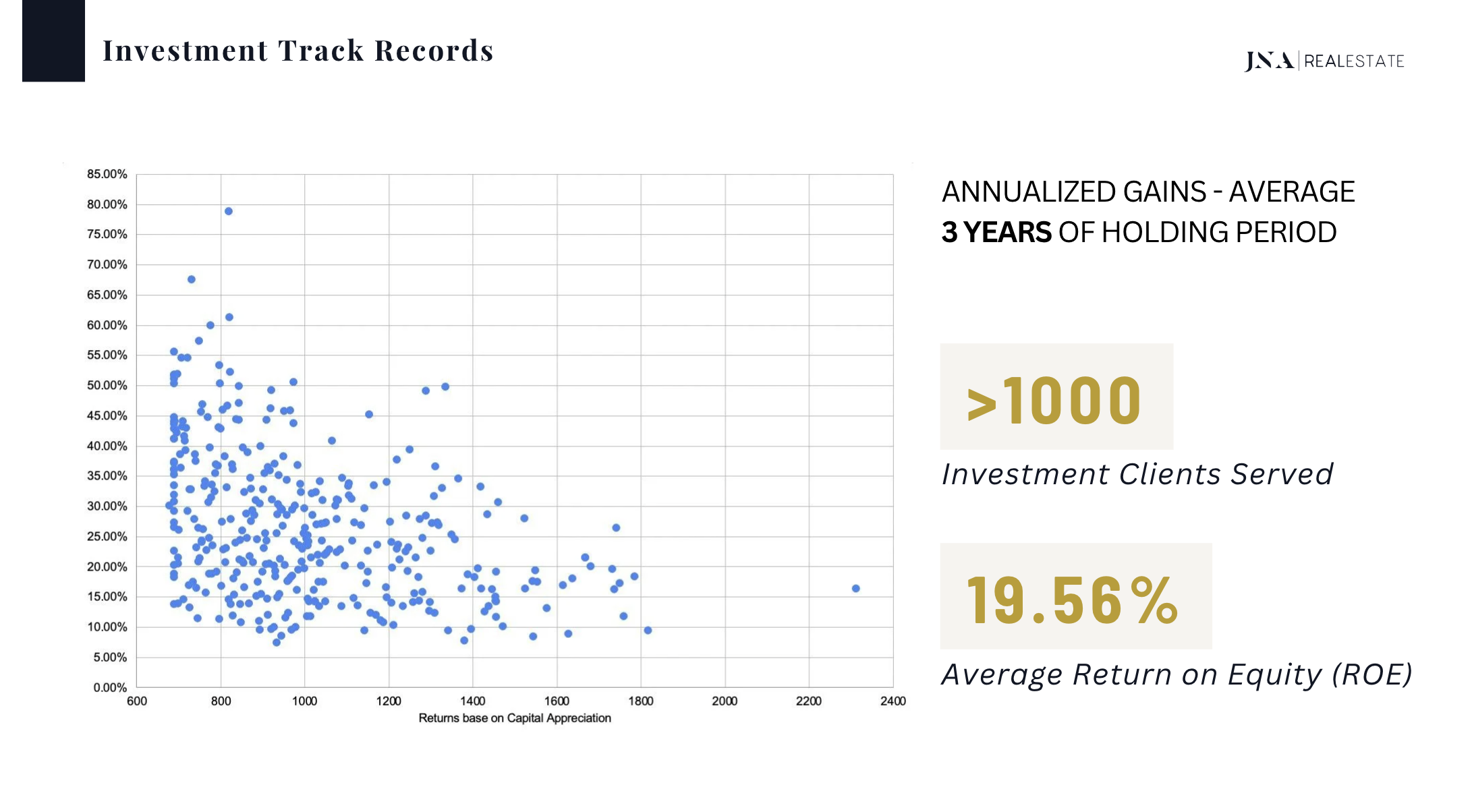 JNA supplied track record: 19.56% average return on equity, average holding period three years, and more than 1,000 investment clients served.